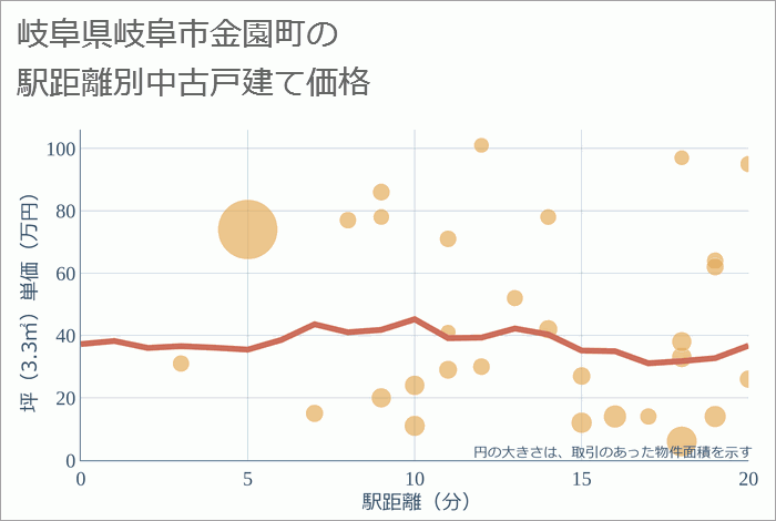 岐阜県岐阜市金園町の徒歩距離別の中古戸建て坪単価