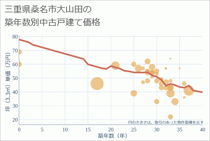 三重県桑名市大山田の築年数別の中古戸建て坪単価