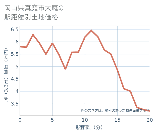 岡山県真庭市大庭の徒歩距離別の土地坪単価