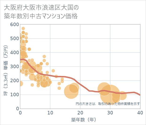 大阪府大阪市浪速区大国の築年数別の中古マンション坪単価