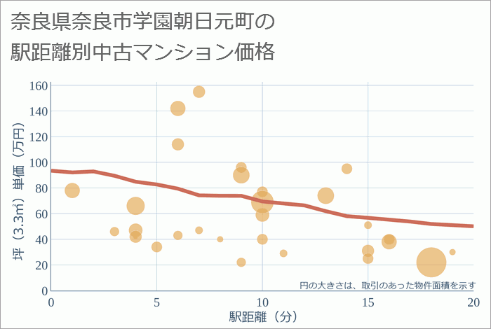 奈良県奈良市学園朝日元町の徒歩距離別の中古マンション坪単価