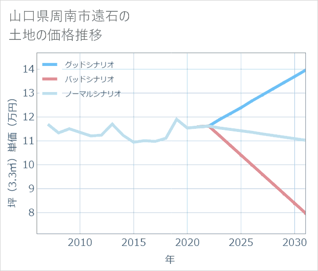 山口県周南市遠石の土地価格推移