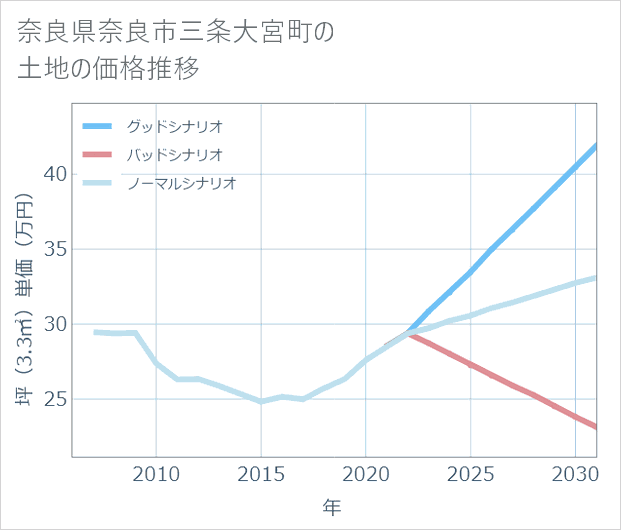 奈良県奈良市三条大宮町の土地価格推移