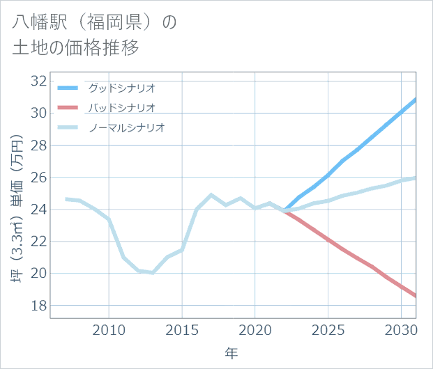 八幡駅(福岡県)の土地価格推移