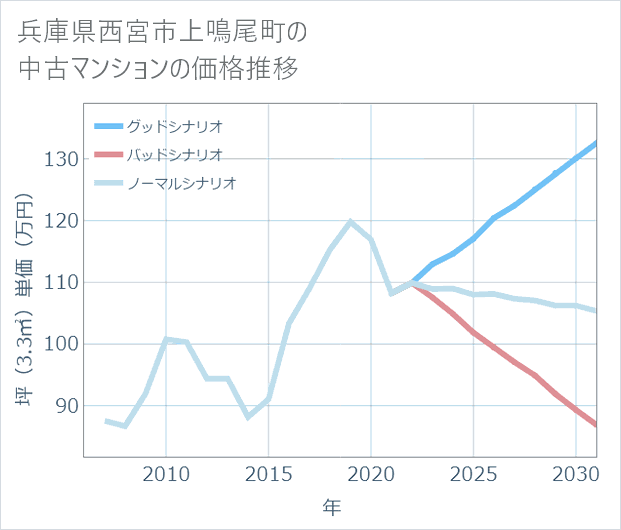兵庫県西宮市上鳴尾町の中古マンション価格推移