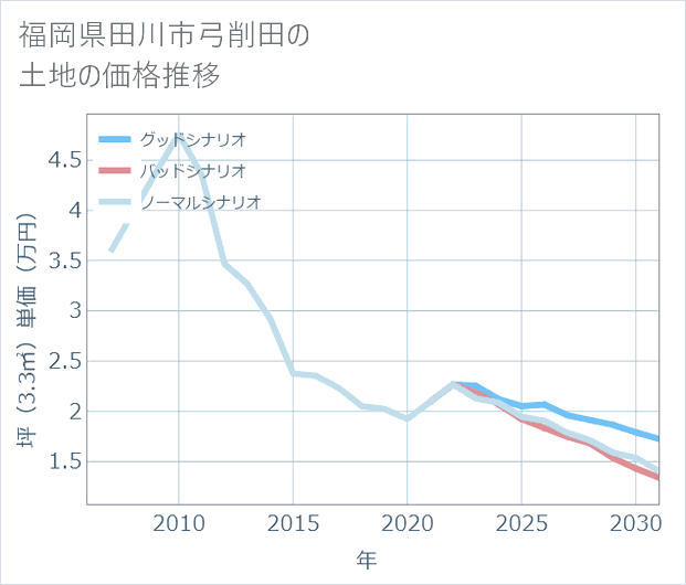 福岡県田川市弓削田の土地価格推移