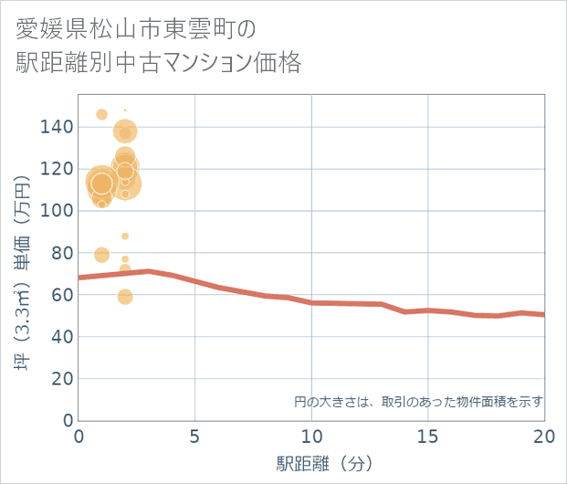 愛媛県松山市東雲町の徒歩距離別の中古マンション坪単価