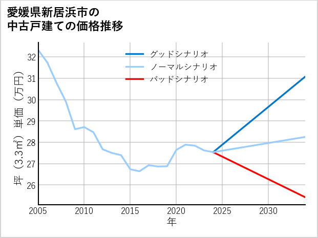 愛媛県新居浜市の中古戸建て価格推移