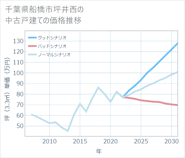 千葉県船橋市坪井西の中古戸建て価格推移