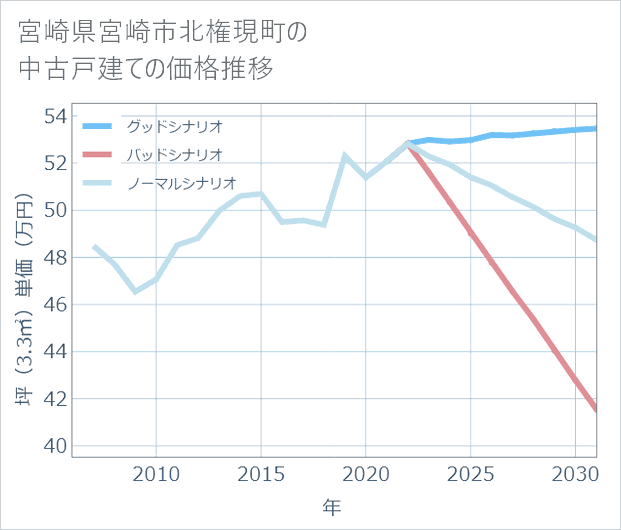 宮崎県宮崎市北権現町の中古戸建て価格推移