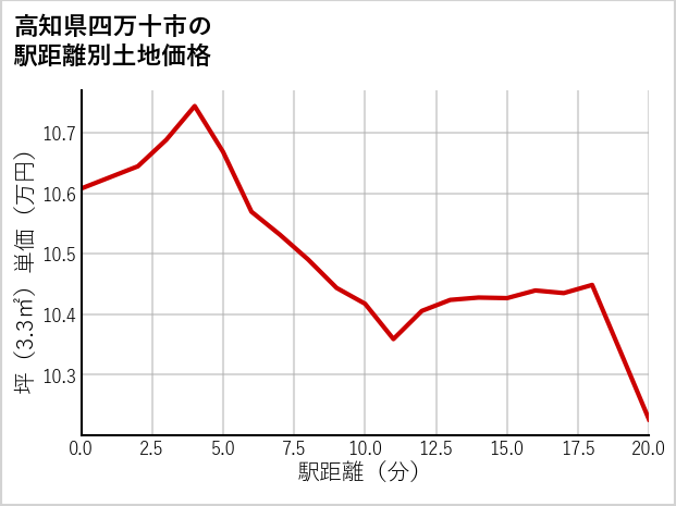 高知県四万十市の徒歩距離別の土地坪単価