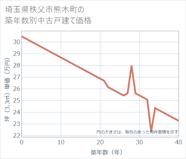 埼玉県秩父市熊木町の築年数別の中古戸建て坪単価