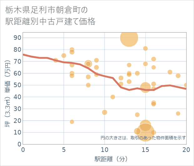 栃木県足利市朝倉町の徒歩距離別の中古戸建て坪単価
