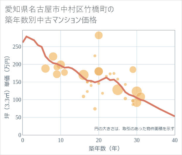 愛知県名古屋市中村区竹橋町の築年数別の中古マンション坪単価