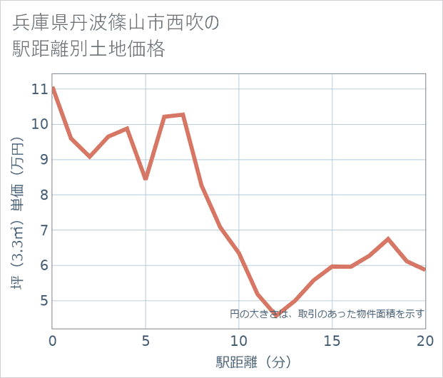 兵庫県丹波篠山市西吹の徒歩距離別の土地坪単価