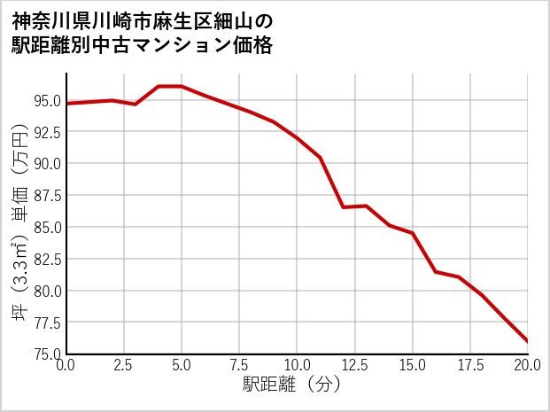 神奈川県川崎市麻生区細山の徒歩距離別の中古マンション坪単価