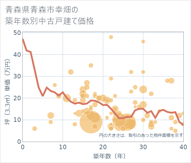 青森県青森市幸畑の築年数別の中古戸建て坪単価