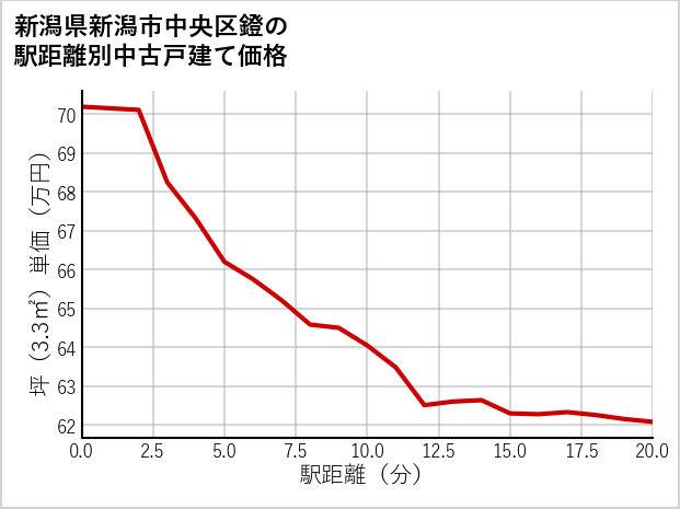 新潟県新潟市中央区鐙の徒歩距離別の中古戸建て坪単価