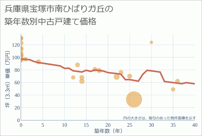 兵庫県宝塚市南ひばりガ丘の築年数別の中古戸建て坪単価