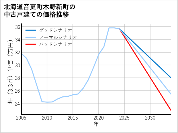 北海道音更町木野新町の中古戸建て価格推移