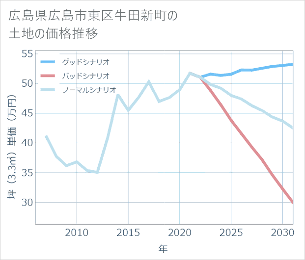 広島県広島市東区牛田新町の土地価格推移