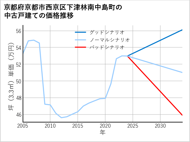 京都府京都市西京区下津林南中島町の中古戸建て価格推移