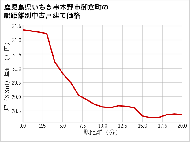 鹿児島県いちき串木野市御倉町の徒歩距離別の中古戸建て坪単価