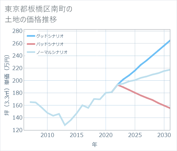 東京都板橋区南町の土地価格推移