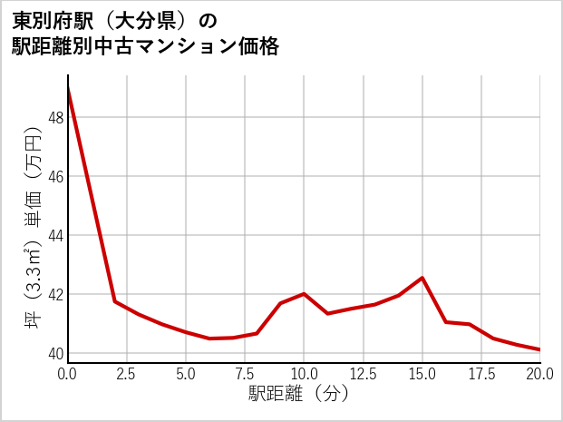東別府駅（大分県）の徒歩距離別の中古マンション坪単価