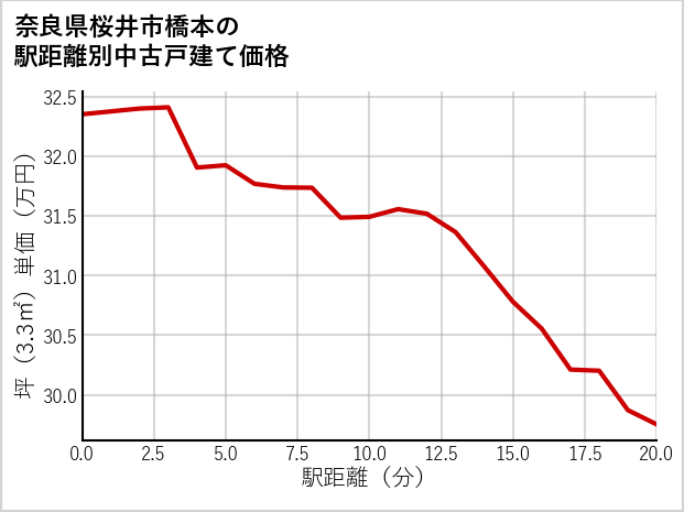 奈良県桜井市橋本の徒歩距離別の中古戸建て坪単価