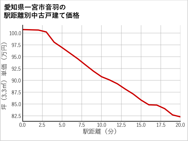 愛知県一宮市音羽の徒歩距離別の中古戸建て坪単価
