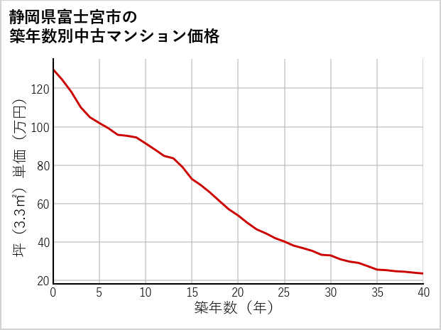 静岡県富士宮市の築年数別の中古マンション坪単価