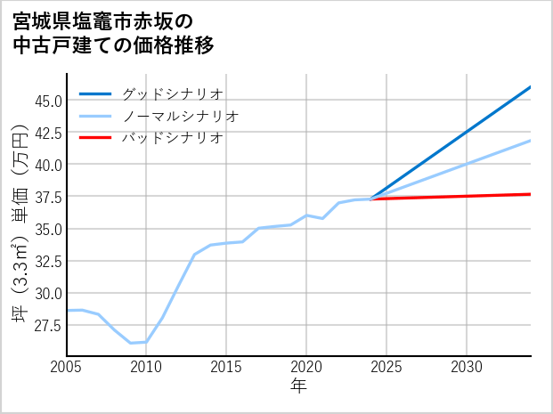 宮城県塩竈市赤坂の中古戸建て価格推移