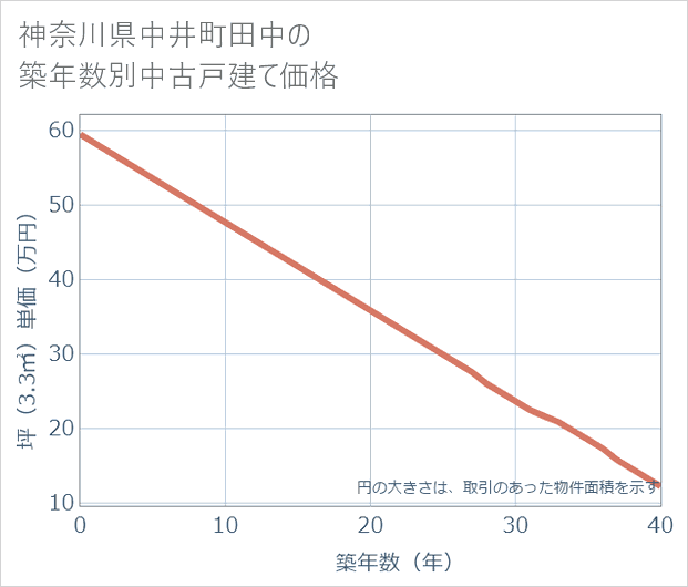神奈川県中井町田中の築年数別の中古戸建て坪単価