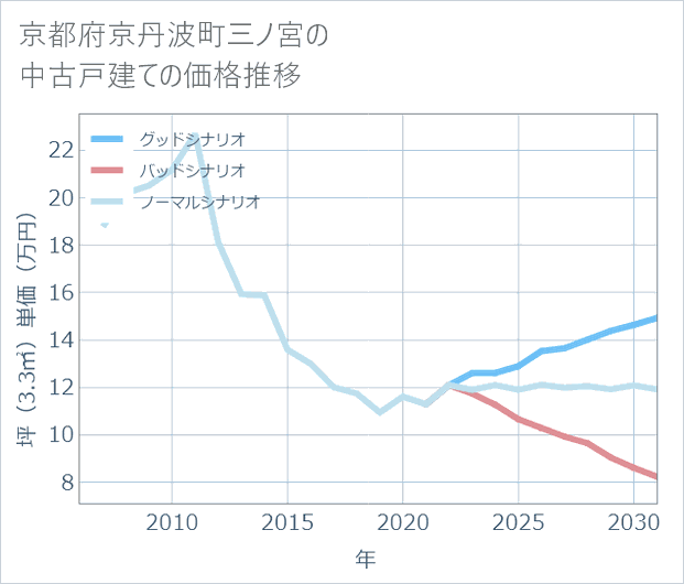 京都府京丹波町三ノ宮の中古戸建て価格推移