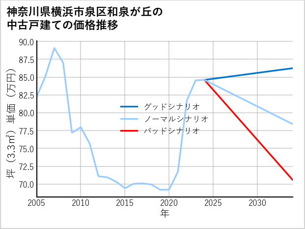 神奈川県横浜市泉区和泉が丘の中古戸建て価格推移