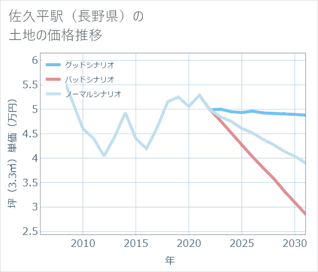佐久平駅(長野県)の土地価格推移