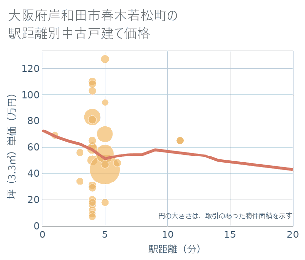 大阪府岸和田市春木若松町の徒歩距離別の中古戸建て坪単価