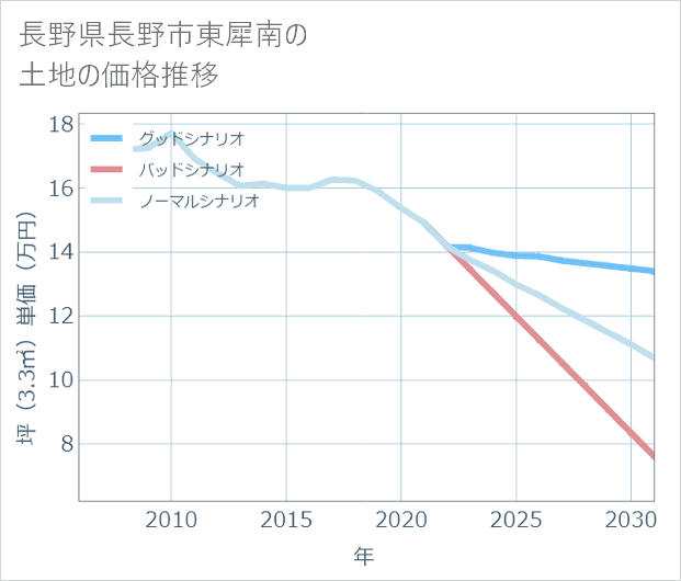 長野県長野市東犀南の土地価格推移