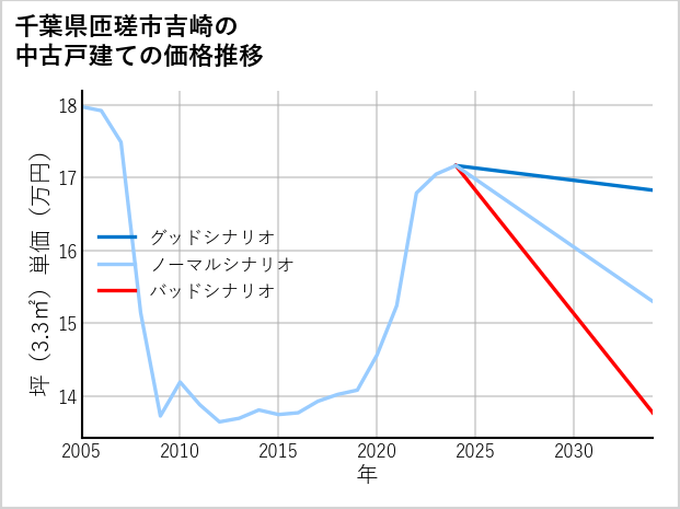 千葉県匝瑳市吉崎の中古戸建て価格推移