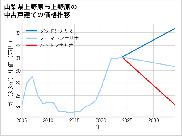山梨県上野原市上野原の中古戸建て価格推移