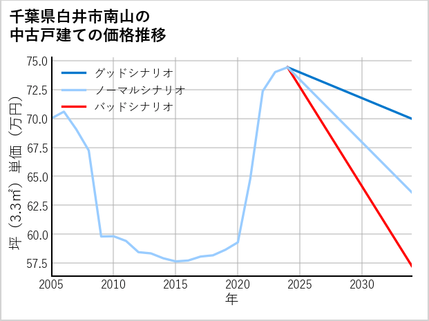 千葉県白井市南山の中古戸建て価格推移