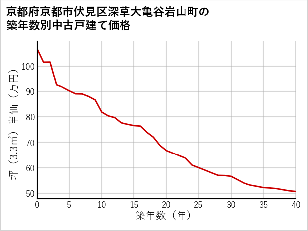 京都府京都市伏見区深草大亀谷岩山町の築年数別の中古戸建て坪単価