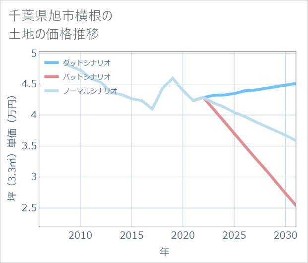 千葉県旭市横根の土地価格推移