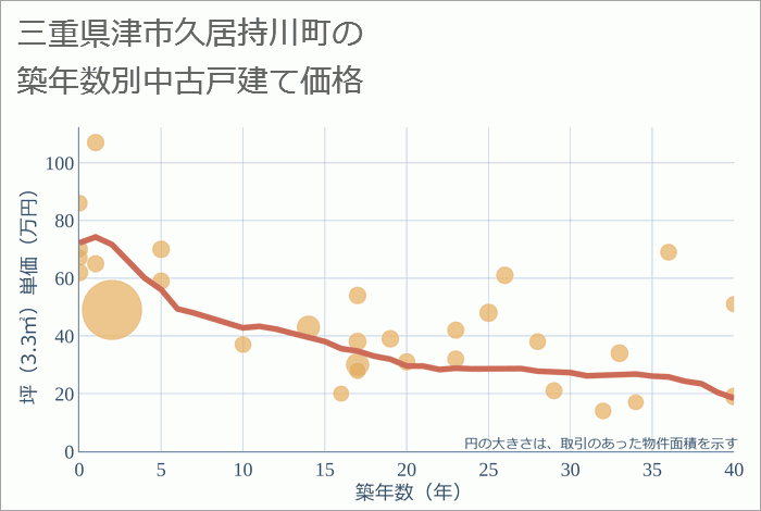 三重県津市久居持川町の築年数別の中古戸建て坪単価