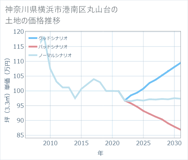 神奈川県横浜市港南区丸山台の土地価格推移