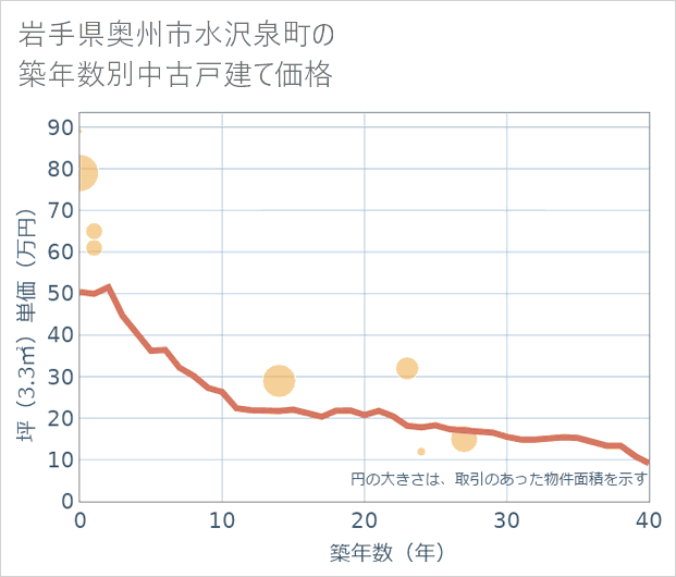 岩手県奥州市水沢泉町の築年数別の中古戸建て坪単価