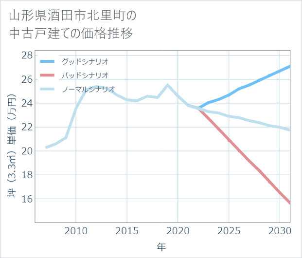 山形県酒田市北里町の中古戸建て価格推移
