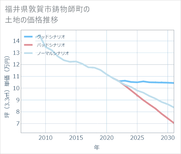 福井県敦賀市鋳物師町の土地価格推移