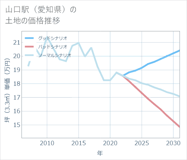 山口駅(愛知県)の土地価格推移